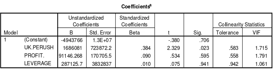 Tabel 4.8 Coefficientsa