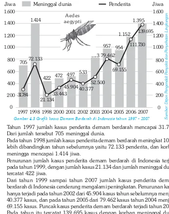Gambar 4.3 Grafik kasus Demam Berdarah di Indonesia tahun 1997 - 2007