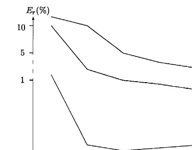 Fig. 1. Relative errors for the various time discretization parameters N.