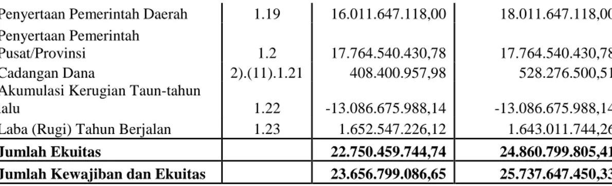 Tabel 2.2  Tabel Laporan Laba Rugi tahun 2012 dan 2013 di PDAM Tirta Bumi Sentosa Kabupaten  Kebumen 