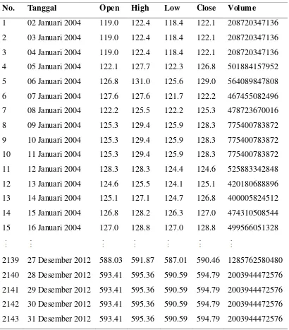 Table 3.1 Rangkuman Data Saham Jakarta Islamic Index 