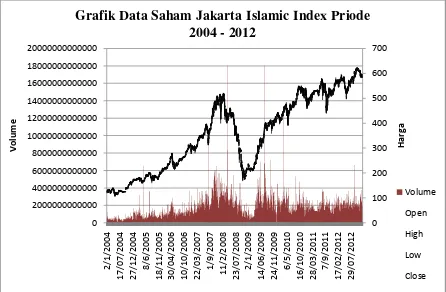 Grafik Data Saham Jakarta Islamic Index Priode 