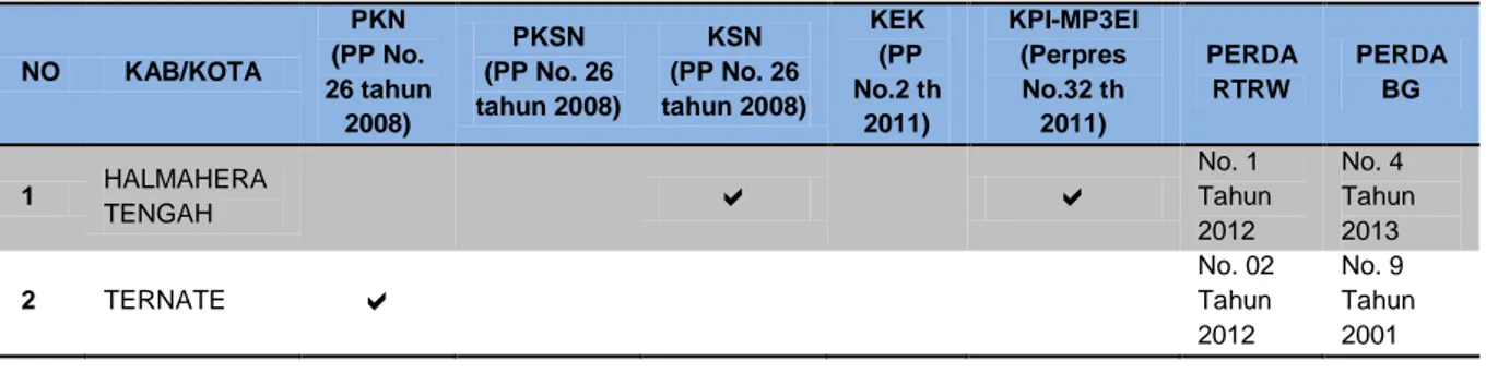 Tabel 3.9. Kabupaten/Kota Prioritas Strategis Nasional Klaster A di Prov. Maluku Utara