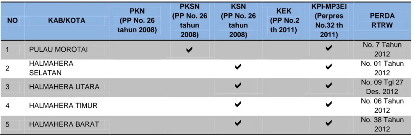Tabel 3.10.  Kabupaten/Kota Prioritas Strategis Nasional Klaster B di Prov. Maluku Utara NO  KAB/KOTA  PKN   (PP No
