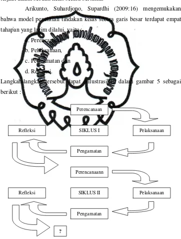 Gambar 4. Model Penelitian Tindakan Kelas (Arikunto, Suhardjono, Supardhi, 2009: 16) commit to user 