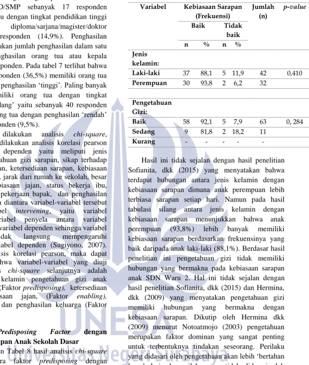 Tabel 8 Hasil analisis Hubungan Predisposing  Factor dengan Kebiasaan Sarapan Anak Sekolah  Dasar 