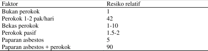 Tabel 1. Faktor risiko kanker paru. 20