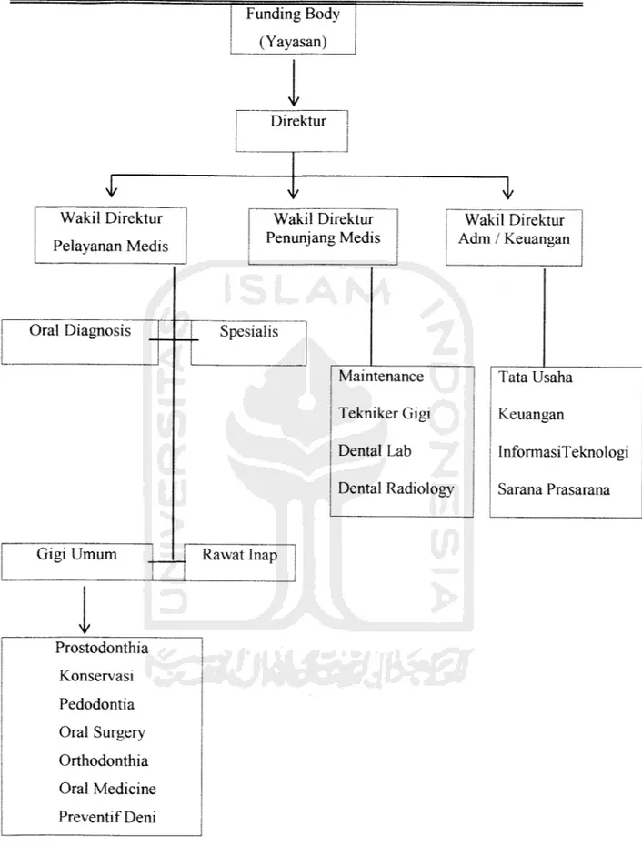 Tabel 2.2. Diagram Altemati/2 Struktur Organisasi RSGM
