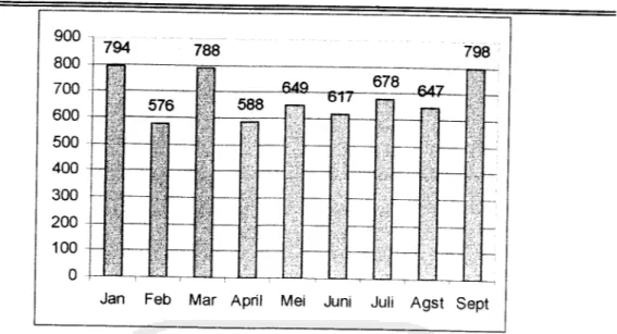 Gambar 2.7. Grafikpasien RSGM UGMperiode Januari - September 2003 Sumber :Laporan Dekan FKG UGM Prof