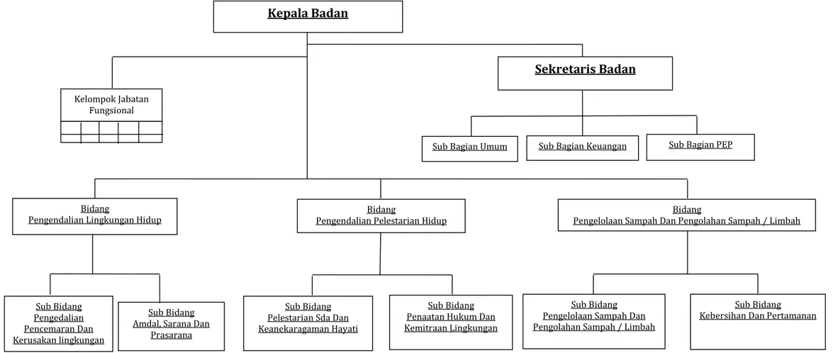 Gambar 6.2 : Bagan Struktur Organisasi BPLH Kabupaten Majalengka  
