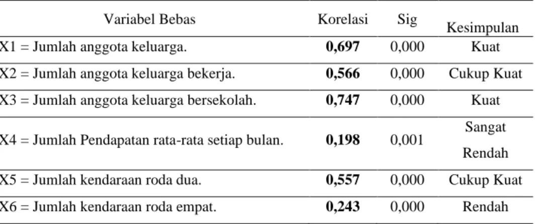 Tabel 3. Rekap Analisis Korelasi 