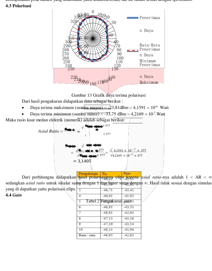 Tabel 2 Pengukuran gain