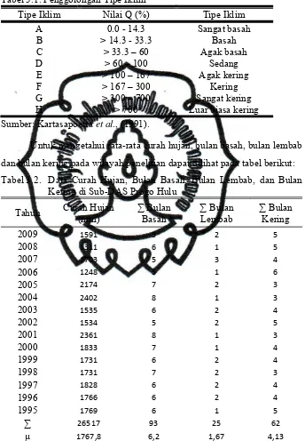 Tabel 3.1. Penggolongan Tipe Iklim 