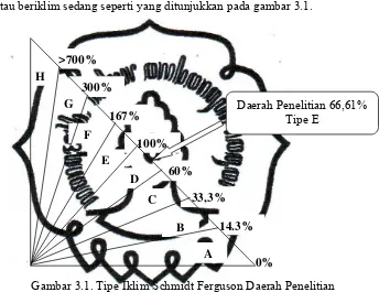 Gambar 3.1. Tipe Iklim Schmidt Ferguson Daerah Penelitian  