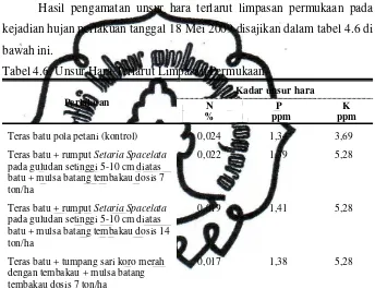 Tabel 4.6. Unsur Hara Terlarut Limpasan Permukaan. 