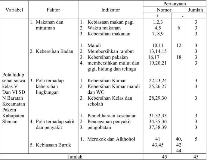 Tabel 2. Kisi-kisi angket pola hidup sehat siswa kelas V dan VI di SD  Baratan Kecamatan Pakem 
