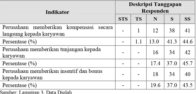 Tabel 4.4 Hasil Tanggapan Responden Terhadap Variabel Kompensasi (X