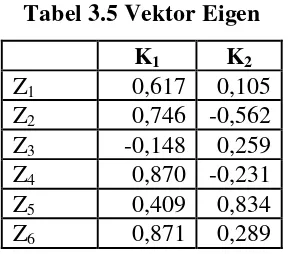 Tabel 3.5 Vektor Eigen 
