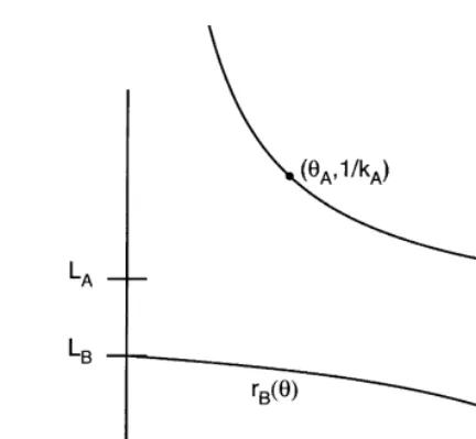 Fig. 4. The radii of a G1 Hermite interpolating biarc as the parameter  varies.