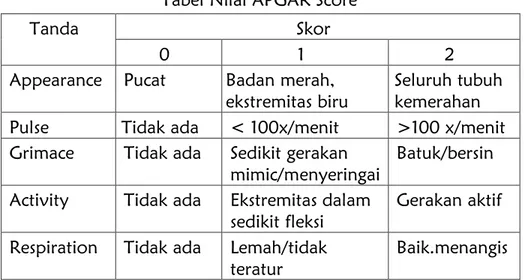 Tabel Nilai APGAR Score  Tanda  Skor 