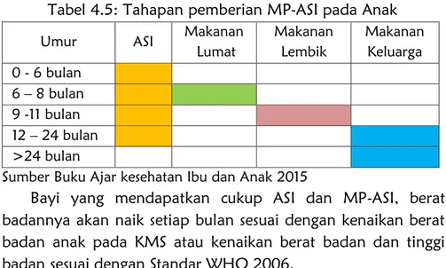 Tabel 4.5: Tahapan pemberian MP-ASI pada Anak 