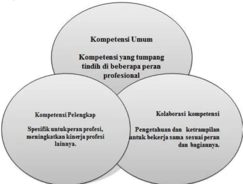 Gambar 2.4:  Barr (1988) Three Types of Professional Competencies  (Permission from : Interprofessional Education Collaborative : 2011) 