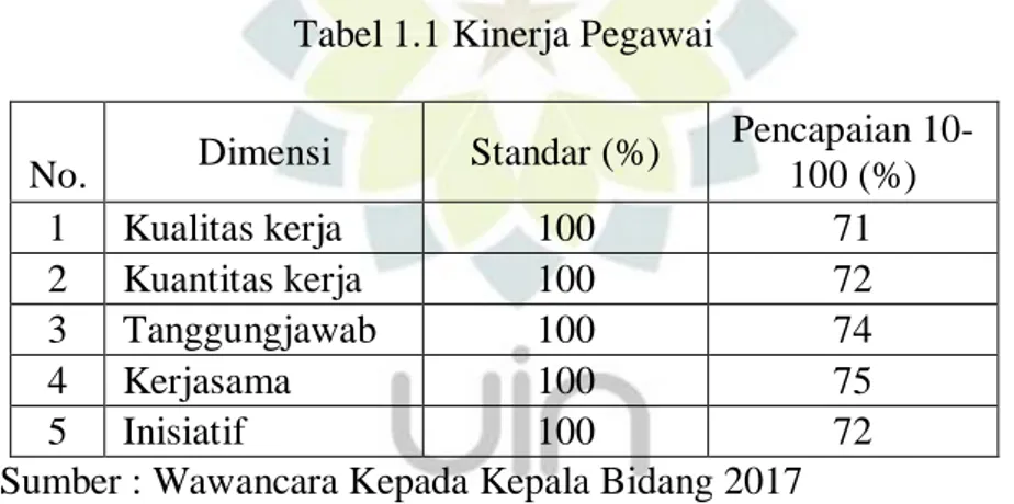 Tabel 1.1 Kinerja Pegawai 