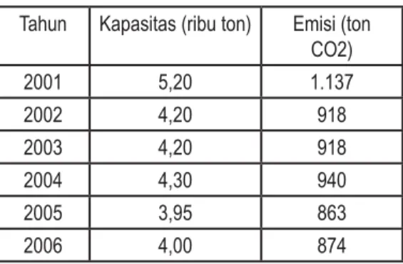 Tabel 2: Total Emisi Nasional     Industri Tekstil
