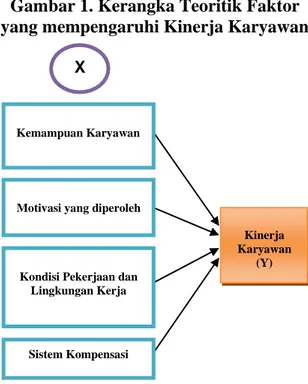 Gambar 1. Kerangka Teoritik Faktor  yang mempengaruhi Kinerja Karyawan 