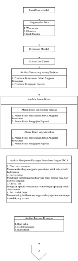 Gambar 1.1 Alur Penelitian  