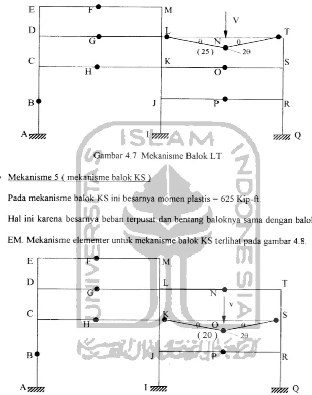 Gambar 4.7 Mekanisme Balok LT