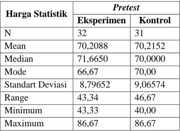 Tabel 1. Data Deskriptif Hasil Penelitian Pretest  Kelompok Eksperimen dan Kontrol. 
