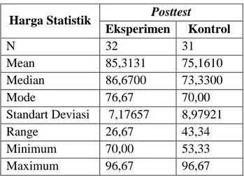 Tabel  2.  Data  Deskriptif  Hasil  Penelitian  Posttest  Kelompok  Eksperimen  dan  Kontrol