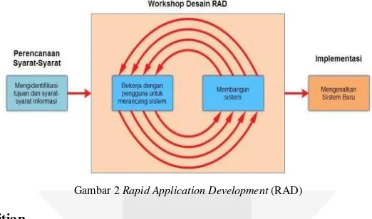 Gambar 2 Rapid Application Development (RAD) 