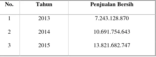 Tabel 1.1: Penjualan Bersih Tahun 2013 sampai 2015 pada Perusahaan meubel