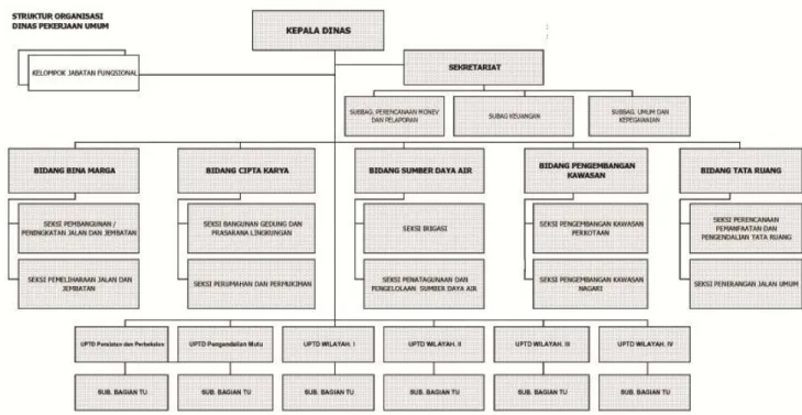 Gambar 10.2. Struktur OrganisasiDinas Pekerjaan Umum 