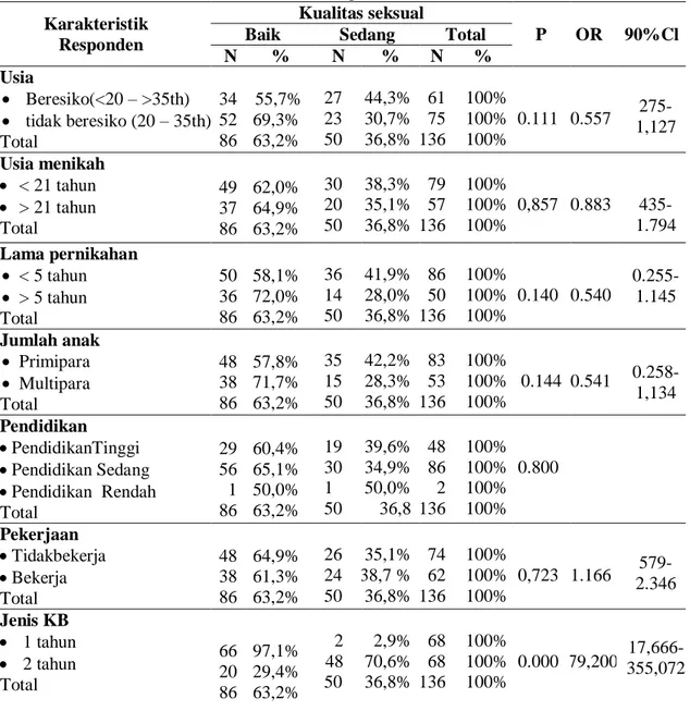 Tabel 1.Distribusi Karakteristik Wanita Akseptor KB Hormonal dan Non-Hormonal   Karakteristik 
