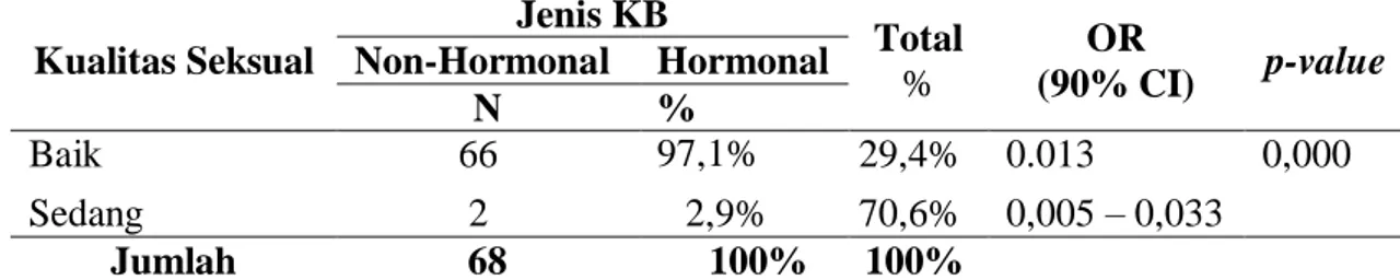 Tabel  3.Perbedaan    Kualitas  Seksual  pada  Wanita  Akseptor  KB    Hormonal  dengan  Non-Hormonal  Kualitas Seksual  Jenis KB  Total  %  OR   (90% CI)  p-value Non-Hormonal Hormonal  N  %  Baik  66  97,1%  29,4%  0.013  0,000  Sedang  2  2,9%  70,6%  0