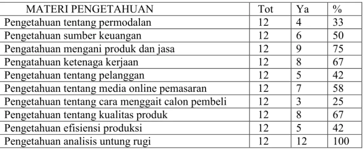 Tabel 1.  Dsekripsi pendidikan nonformal 