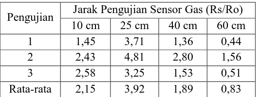 Tabel 3. Hasil Pembacaan Sensor Gas 