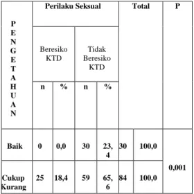 Tabel  Distribusi  Jenis  Perilaku  Seksual  Di  SMA  Bayu  Pertiwi Sunggal Tahun 2015 