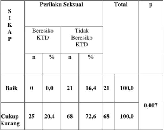 Tabel  Hubungan  Sikap  Remaja  Terhadap  Perilaku  Seksual Di SMA   Bayu  Pertiwi  Sunggal Tahun 2015  S  I  K  A  P 