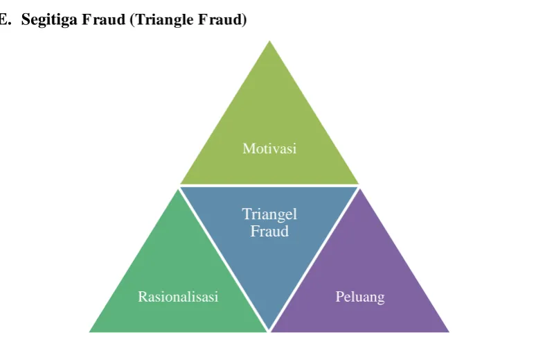 Gambar : Segitiga Fraud (Triangle Fraud) 