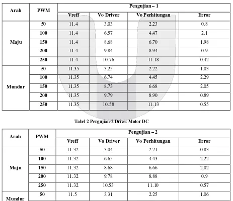 Tabel 2 Pengujian-2 Driver Motor DC 