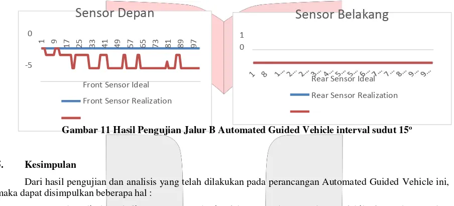 Gambar 10 Hasil Pengujian Jalur A Automated Guided Vehicle interval sudut 15o 