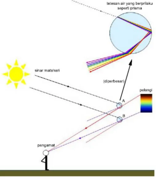 Gambar  3.  Ilustrasi  Proses  terjadinya  pembiasan  dan  penguraian  cahaya  matahari 