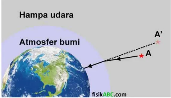 Gambar 8. Posisi Benda langit tidak berada pada tempat sebenarnya 