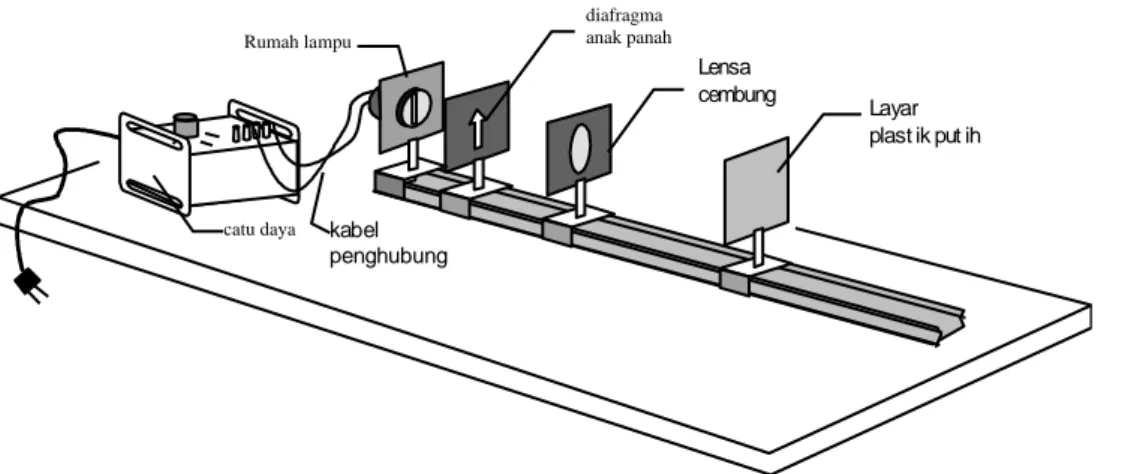 Gambar 11. Rangkaian alat untuk menentukan titik fokus lensa cembung  5.  Tetapkan jarak anak panah dan layar misal pada kedudukan 11 cm, 