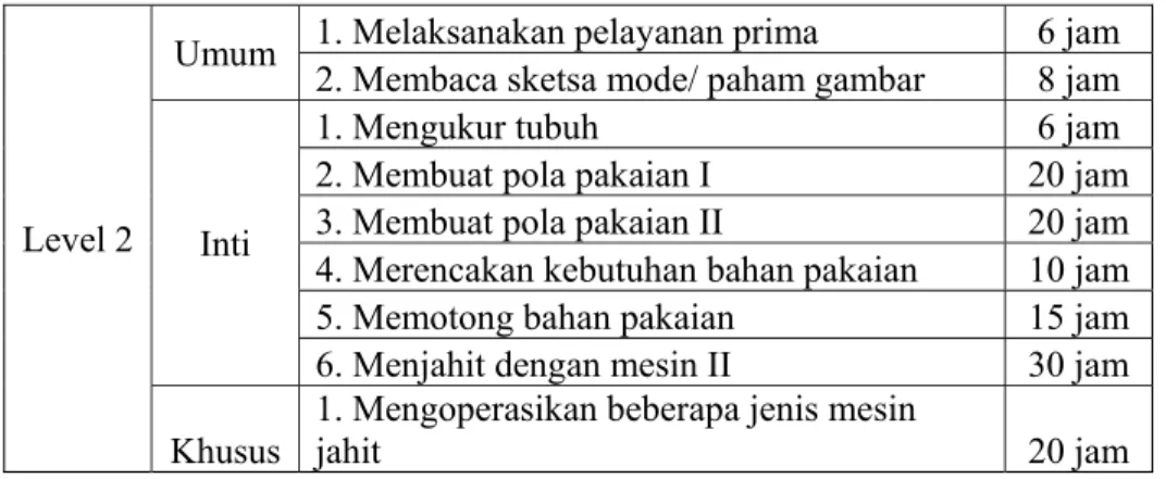 Tabel 2. Kisi-kisi KurikulumBidang Keahlian Menjahit Level 2 LKP Ar Rum  Yogyakarta 