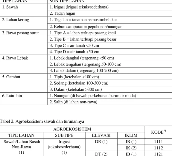 Tabel 1. Pembagian tipe lahan dan subtipe lahan untuk grup agroekosistem 